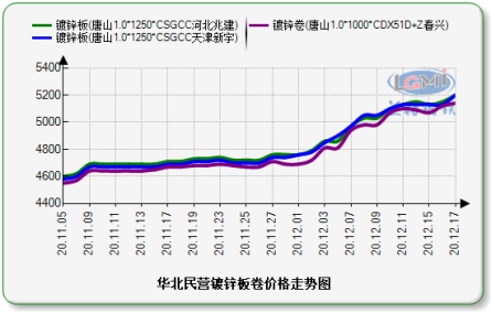 天津镀锌板卷与博兴冷轧基料价格走势图: