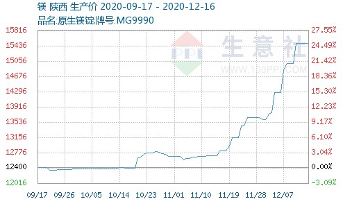 （图片来源：生意社）