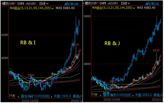 钢材期货涨势不改 年末大狂欢氛围正浓？