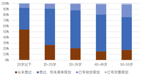 图片来源：清华大学、腾讯金融科技智库、腾讯金融研究院《国人养老准备报告(2020)》