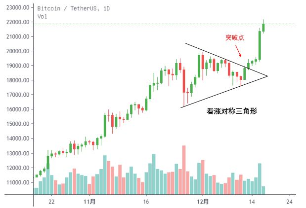  比特币价格走势形成对称三角形 来源：OKExResearch