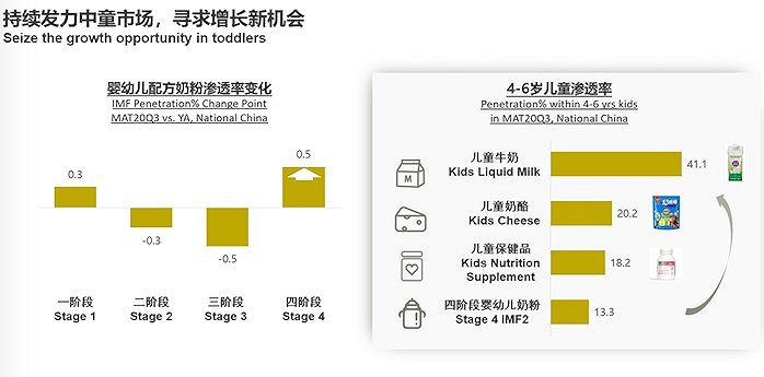 儿童牛奶、儿童奶酪是被看好的两类儿童食品。（图片来自：凯度消费者指数）