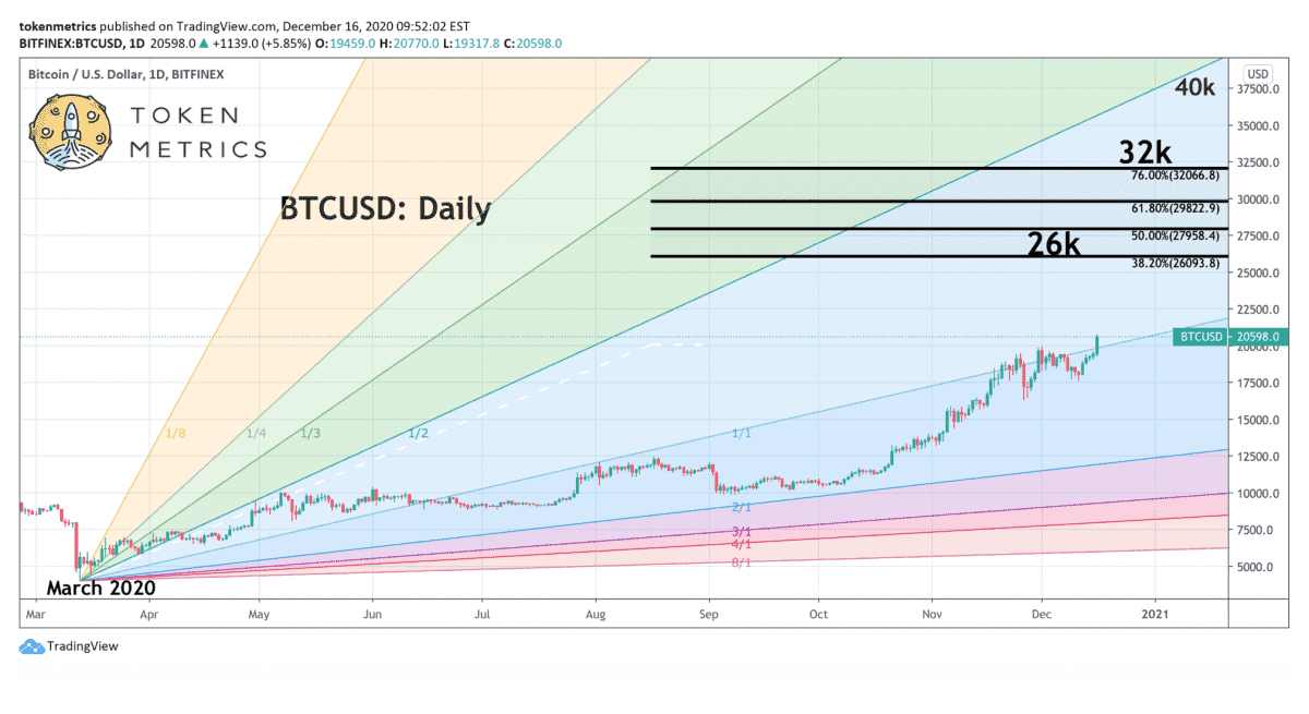 （比特币价格日线图，来源：Token Metrics）