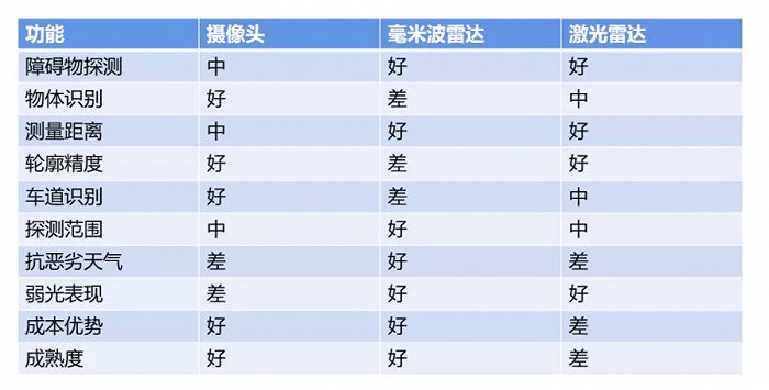 激光雷达这道选择题特斯拉做对了吗？