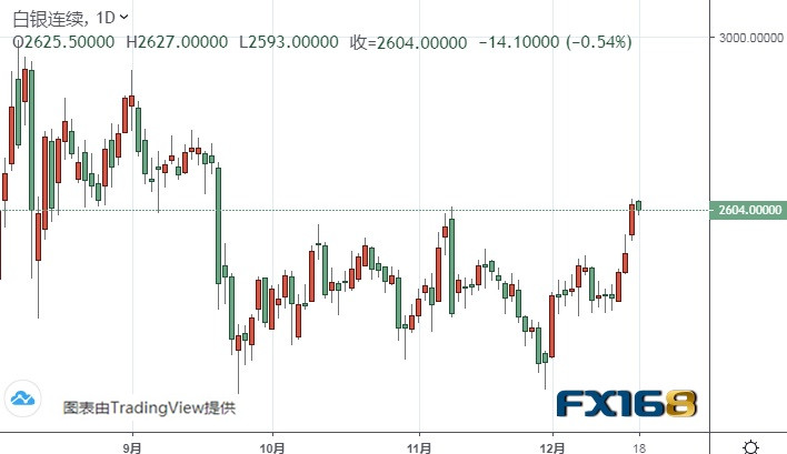  （白银期货日线图来源：FX168）