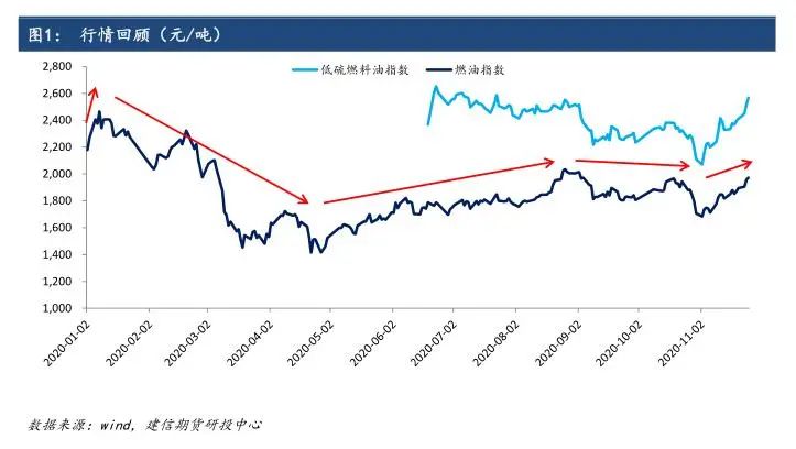 重新出发——2021建信期货燃料油年度策略报告