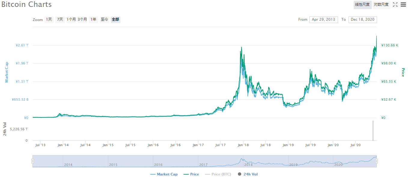 当华尔街大机构也承认：这一次比特币牛市“不一样”