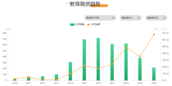 行业全年融资超600亿 线上化让教育更公平了吗？