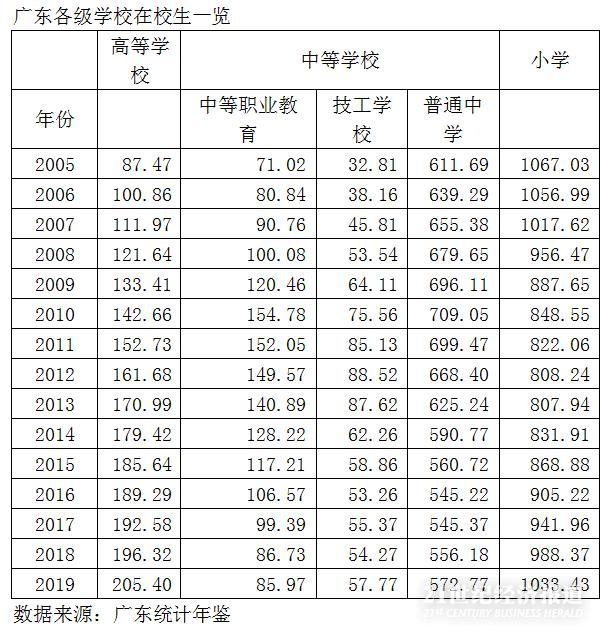 广东小学生在校生超千万 十四五规划建议：义务教育学位将扩容