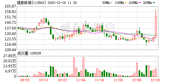 “末日疯狂”诡异涨停 还剩最后两小时不这么做可能亏34%！