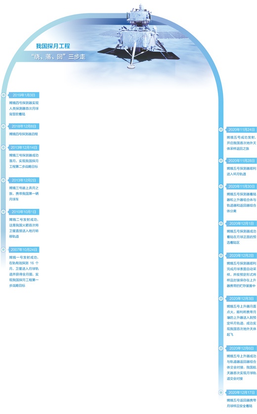 人民日报：上九天嫦娥揽月 穿星河逐梦无垠