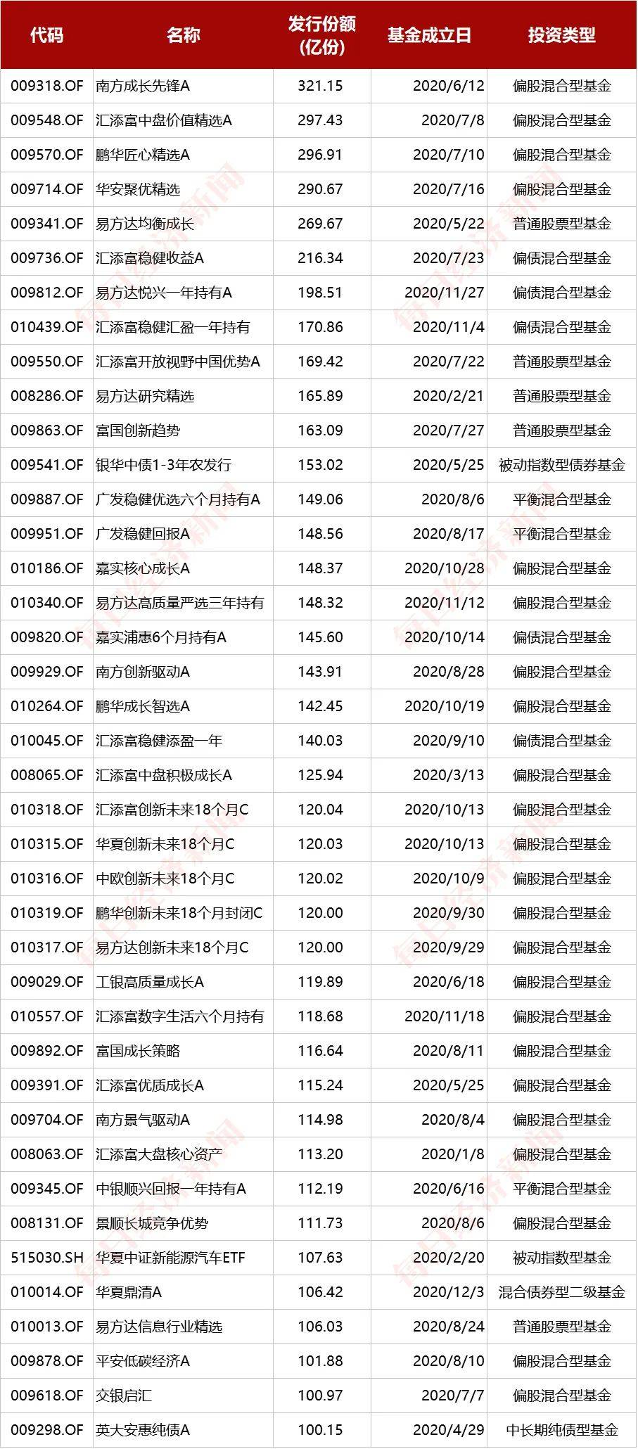 拆解新基金3万亿：爆款和摊余债基扛大旗 还有无硝烟的厮杀