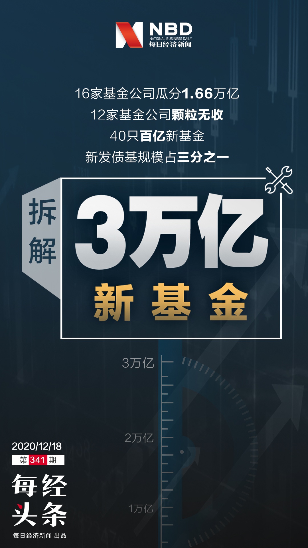 拆解新基金3万亿:爆款和摊余债基扛大旗 中小基金公司的生存百态