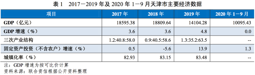 地方政府与城投企业债务风险研究报告—天津篇