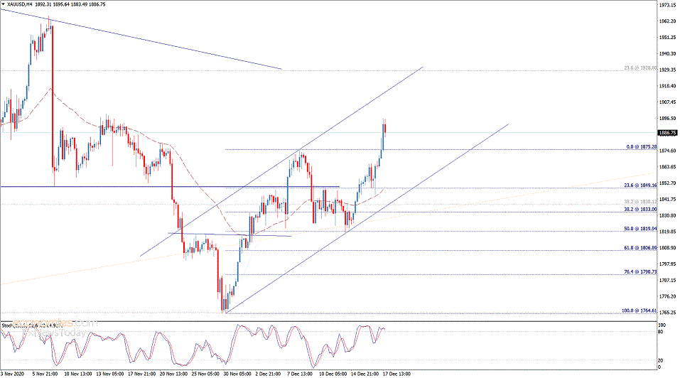  （现货黄金4小时图来源：Economies.com）