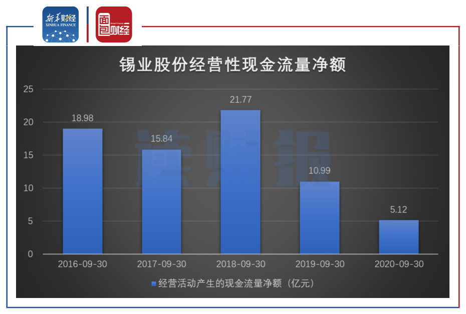图3：近五年锡业股份经营性现金流量净额