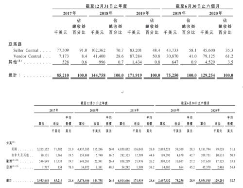 小家电公司VeSync在港上市：超95%收入来自亚马逊 高瓴参与基石