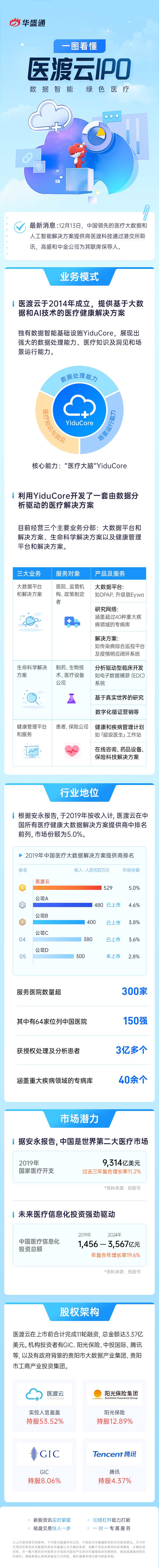 一图看懂医渡云招股书 医疗大脑 Yiducore赋能生态系统 华盛 新浪财经 新浪网