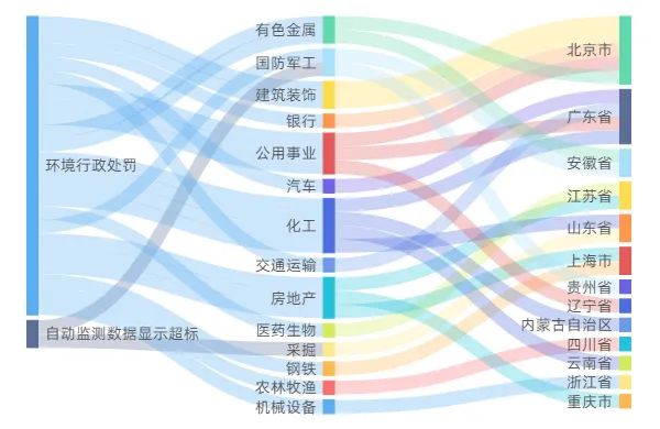 环境风险榜涉及上市公司分布情况（12月第2周）