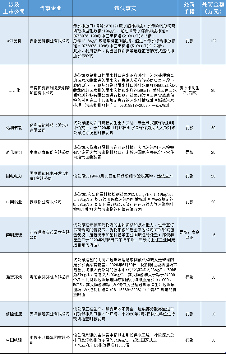 上市公司及其旗下企业因环境违规被罚金额前十名（12月第2周）