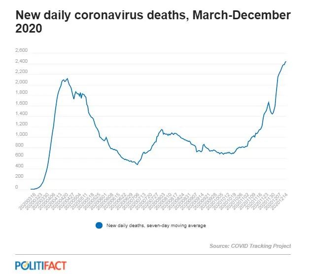 2020年3月至12月美国单日新增新冠死亡病例走势图