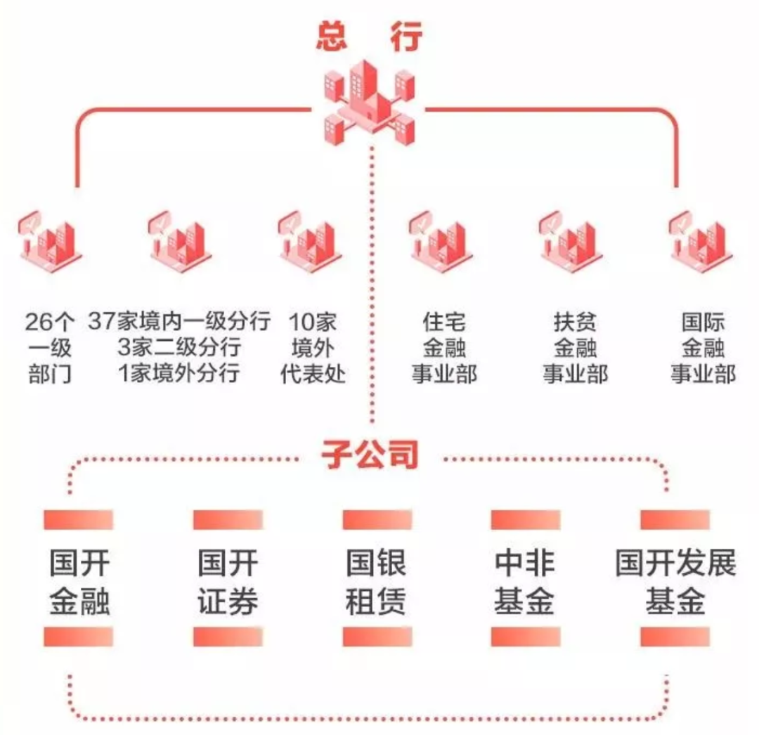 选择困难症？！报考国家开发银行呀！