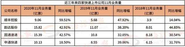 A股快递巨头最新战绩出炉 价格战太激烈了