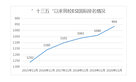 2020年9月esi总排名数排名8_国内318所大学名单福建8所高校上榜2020年ESI大学