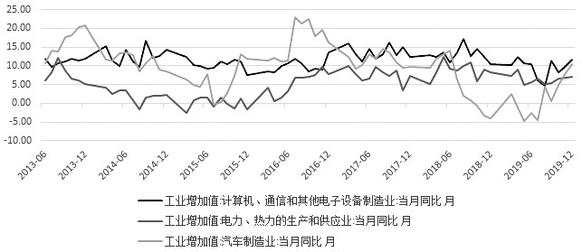 图为工业增加值