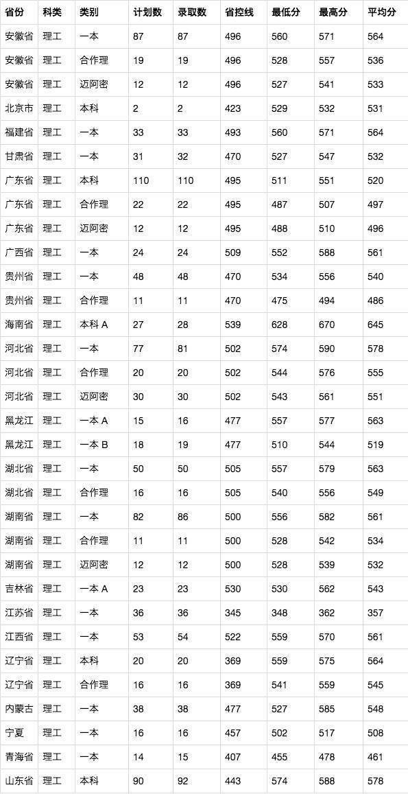 河南大學,湖北大學,江蘇大學,河北大學這5所大學的高考錄取分數線是