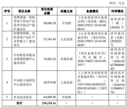 中加特去年营收8亿应收款近6亿 净利降7成拟IPO募25亿