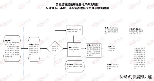 大连正式启动停车位不动产登记手续办理工作 适用范围有哪些？