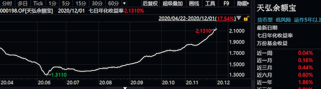 余额宝收益率重回2%  多只货基7日年化收益率超3%