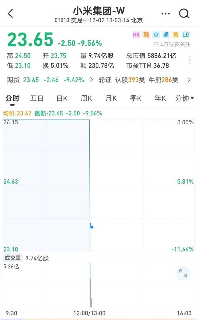 Are You Ok 原来浓眉大眼的雷老板也是资本高手 小米拟融资260亿人民币 股价盘中暴跌10 这一配售方式惹争议 手机新浪网