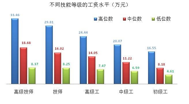上海技能人才平均工资突破12万元 部分行业薪资出炉