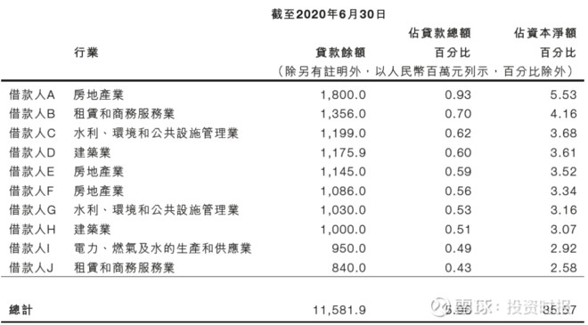 数据来源：九江银行2020年半年报
