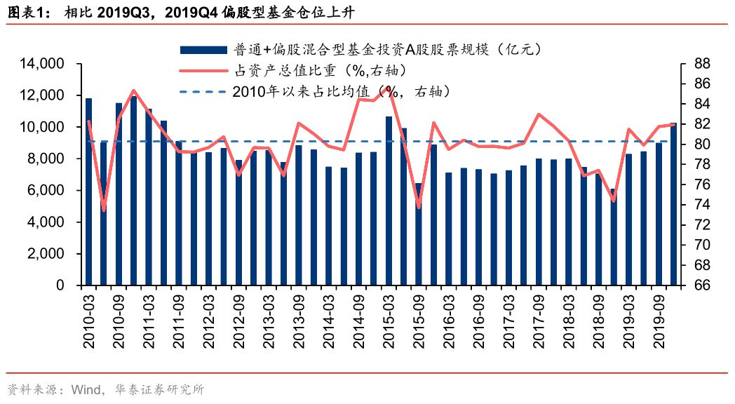 华泰策略：2019Q4偏股基金减仓白酒、保险、计算机