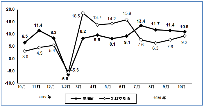 图7   2019年10月以来电子器件行业增加值和出口交货值分月增速（%）