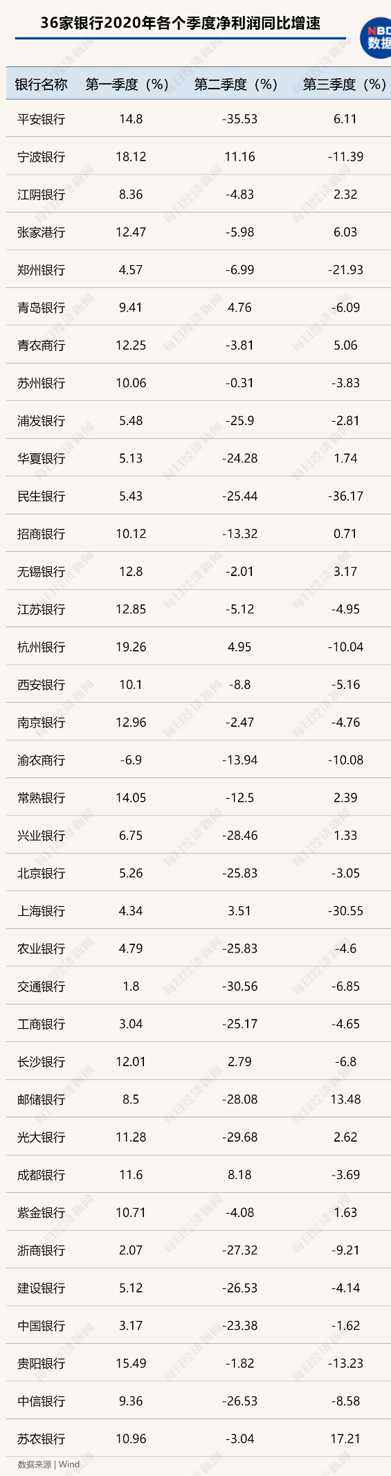 怎么回事？今年36家银行每天少赚近4亿元