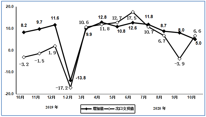 图1  2019年10月以来电子信息制造业增加值和出口交货值分月增速（%）