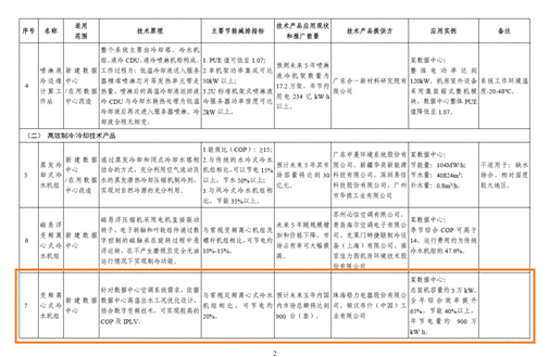 (图为格力入选2020年国家绿色数据中心先进适用技术产品目录)