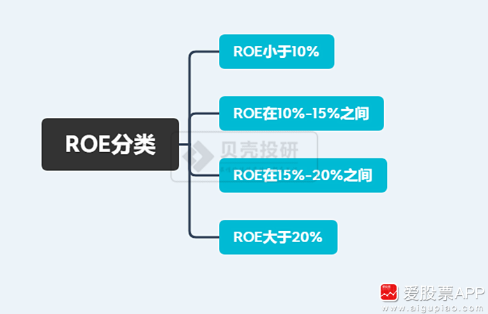 Blue Paper Roe 贝壳投研:真正值得投资的公司,盯住一个指标就行!|ROE_新浪财经_新浪网