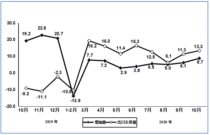 图6   2019年10月以来电子元件行业增加值和出口交货值分月增速（%）