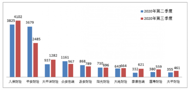 三季度保险消费投诉达36754件 环比增长8.96%