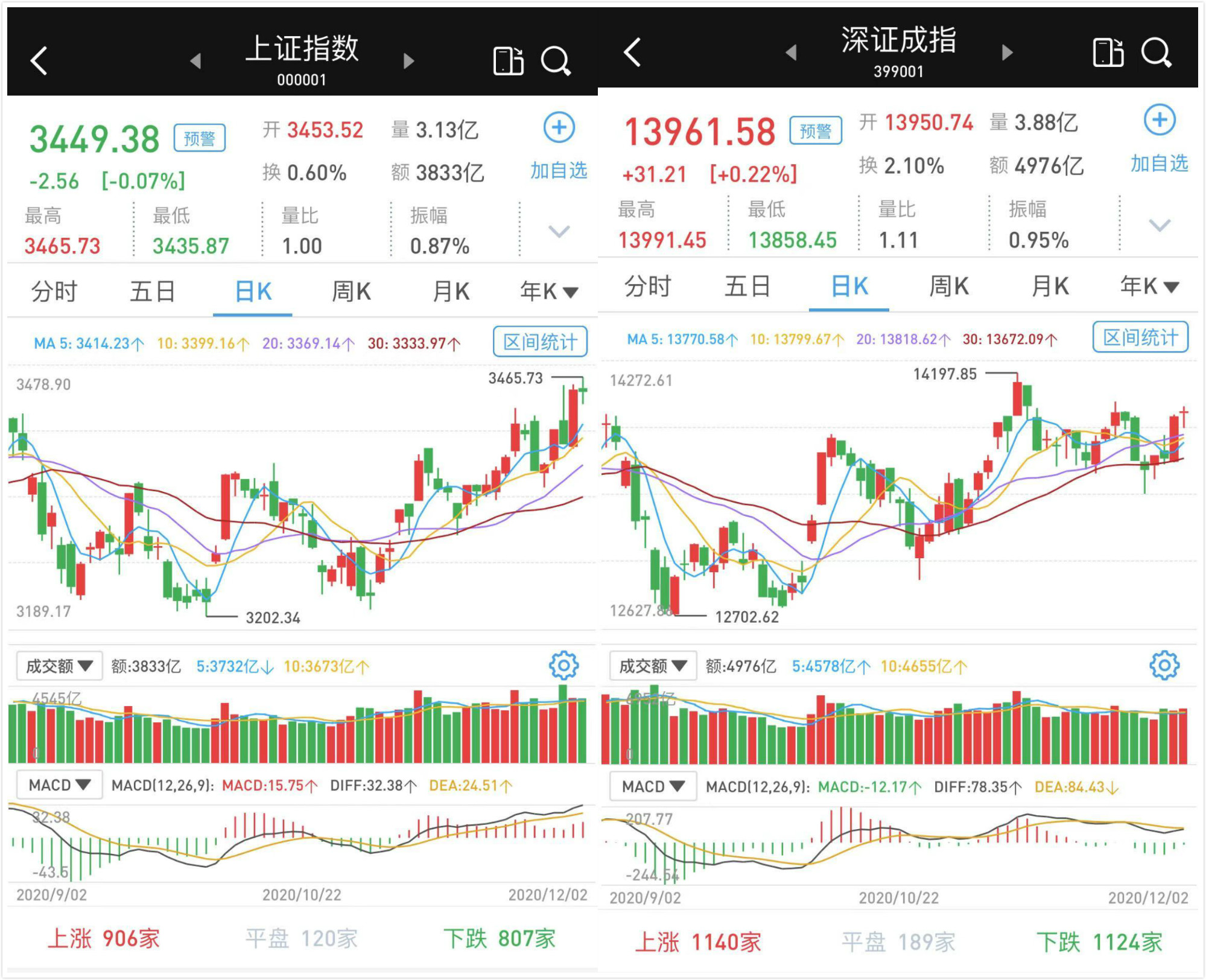 沪指终于创出年内新高，亦是2018年2月以来新高。