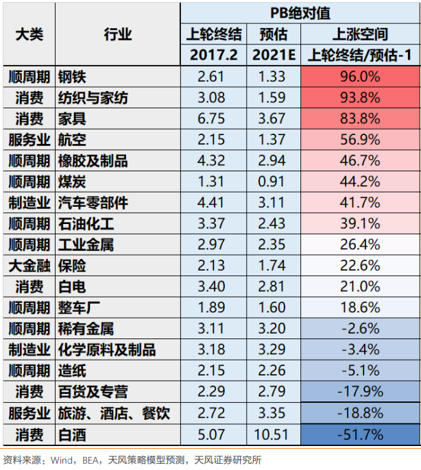 图片来源：天风证券