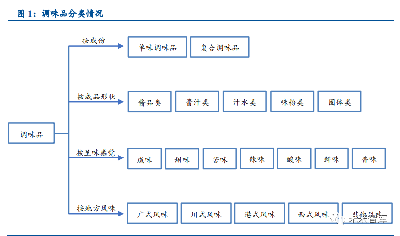 复合调味品行业深度报告 景气度高 产品 渠道构筑核心壁垒 调味品分类 新浪财经 新浪网