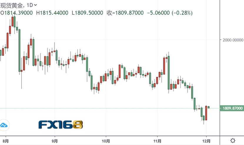 （黄金日图来源：FX168）