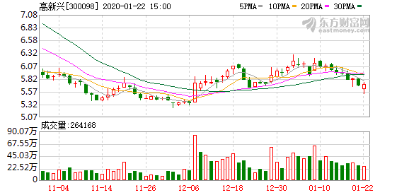 高新兴:计提商誉减值准备 2019年预亏超11亿元
