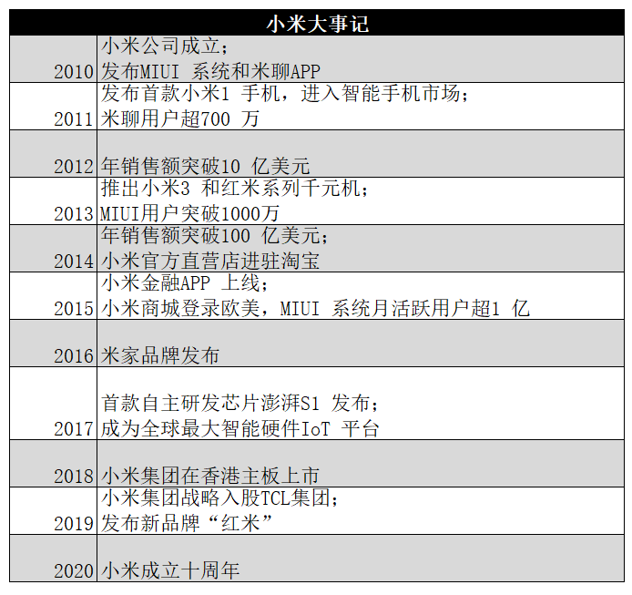 历史新高远超预期小米10年来的增长逻辑总结
